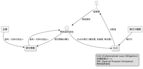 CLO入門：仕組みと投資妙味 | 投資の羅針盤