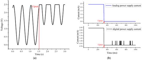 Experiment Study of Single Event Functional Interrupt in Analog-to ...