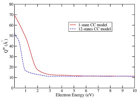 Elastic and Inelastic Cross Sections for Low-Energy Electron Collisions ...