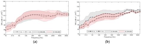Comparative Study of the Underwater Soundscape in Natural and ...