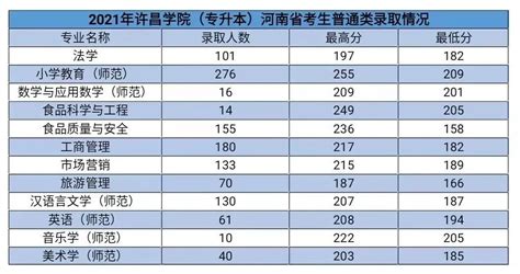 【豫•高考】许昌学院2021年专升本批次各类别录取情况 - 豫教网