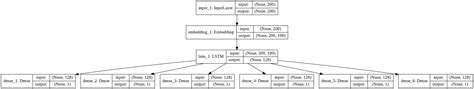 Python для НЛП: Классификация текста с несколькими метками с помощью ...