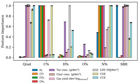 Feature Importance Analysis of Solar Gasification of Biomass via ...