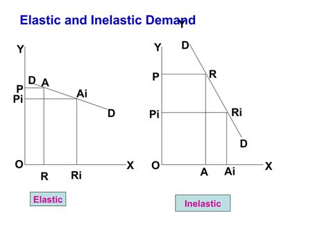 3. elasticity of demand | PPT
