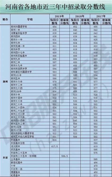 2020河南中考录取分数线汇总（持续更新）- 郑州本地宝