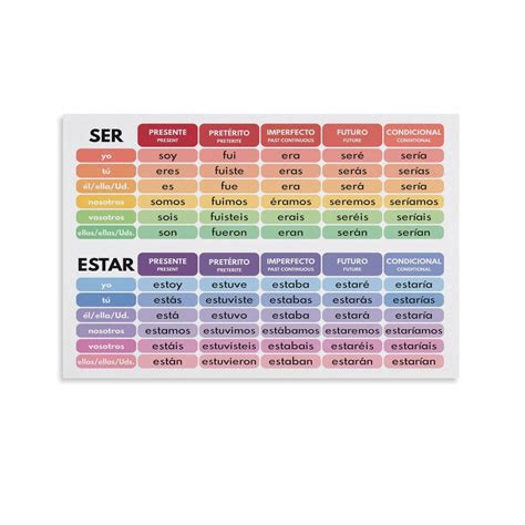 Ser Estar Chart