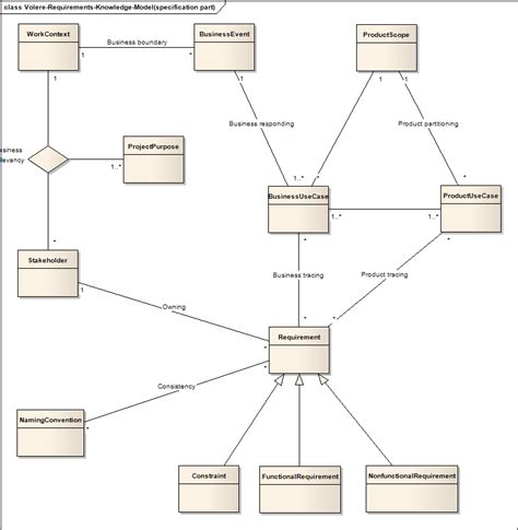 Image result for Requirements Model Example