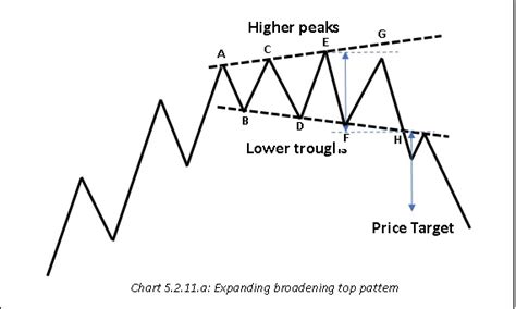 School of Stocks - Price Patterns