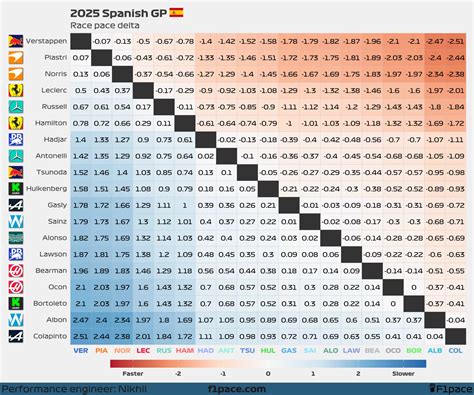 2025 Spanish GP: Race pace