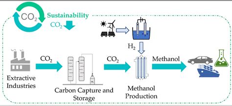 Sustainability in Ethanol Manufacturing Reducing Carbon Footprint