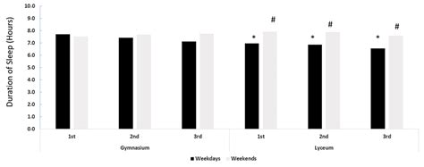 Sleep Habits, Academic Performance and Health Behaviors of Adolescents ...