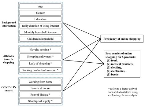 Factors Affecting the Growth of E-Shopping over the COVID-19 Era in ...