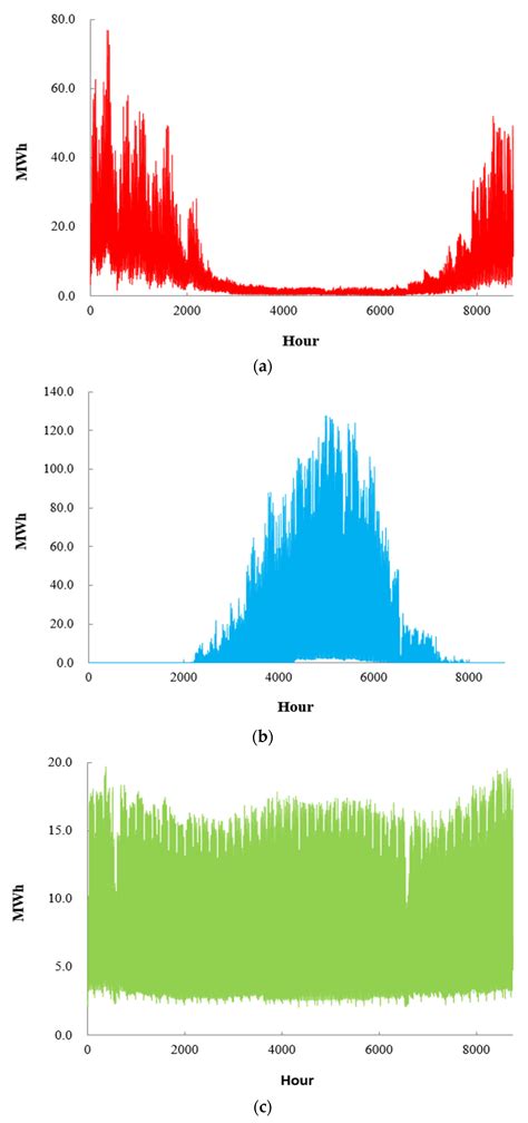 Technical Feasibility Assessment for a Novel Fifth-Generation District ...