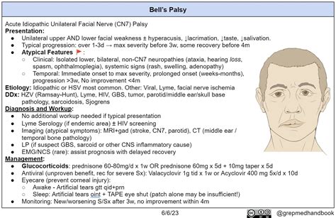 Bell's Palsy - Diagnosis and Management Summary - GrepMed Handbook Acute Idiopathic Unilateral