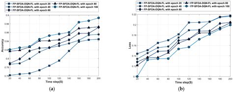 Deep Q Network Based on a Fractional Political–Smart Flower ...