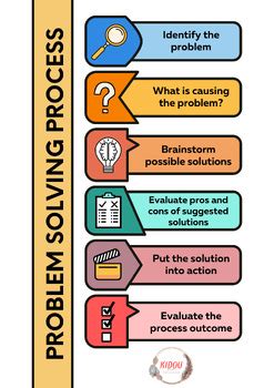 Image result for Sodas Method of Problem Solving Poster