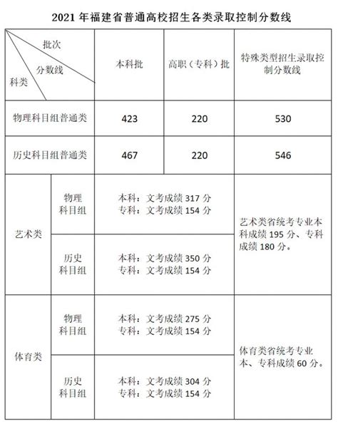 福建2021年高考分数线