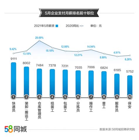 58同城发布5月人才流动趋势报告:深圳为求职最热门城市,快递员平均月薪超9000元-新闻频道-和讯网