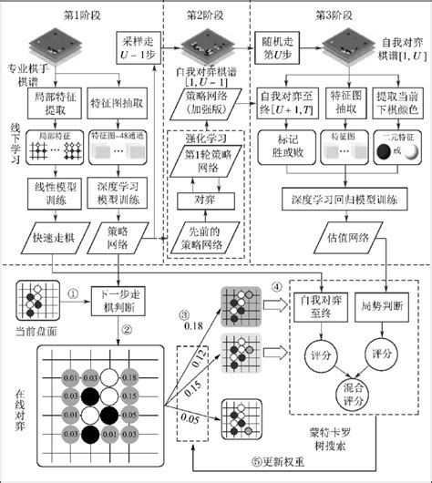 Alpha Go Learning Process 的图像结果