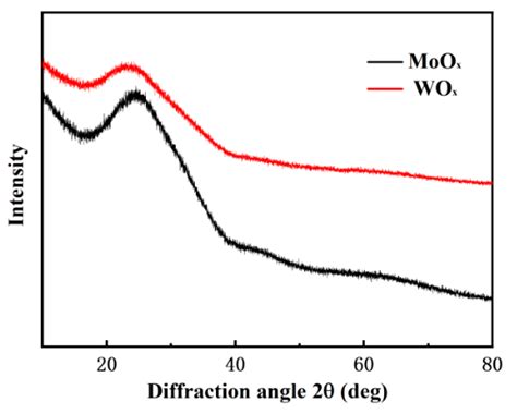 The Material Growth and Characteristics of Transition Metal Oxide Thin ...