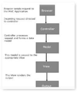 ASP.NET MVC Projects 的图像结果
