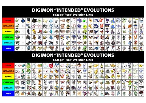 Pure Evolution Lines? : r/digimon