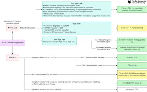 Image result for STEMI Algorithm