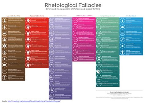 Image result for Rhetorical Fallacies Examples