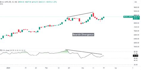 Top 3 Stocks Showing Bullish & Bearish Divergences | Angel One