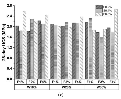 Performance Prediction of Cement Stabilized Soil Incorporating Solid ...