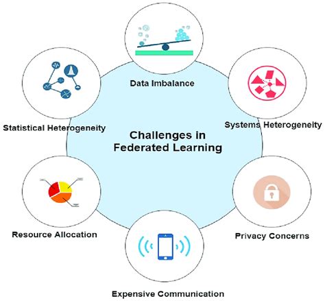 Federated Learning Challenges 的图像结果