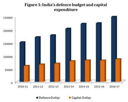 India's defence: towards self-reliance - Gateway House