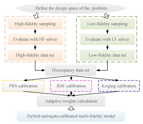 A Hybrid-Surrogate-Calibration-Assisted Multi-Fidelity Modeling ...