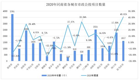 河南省2020年市政市场分析报告 -数据商城