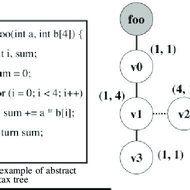 Image result for Abstract Syntax Tree Example