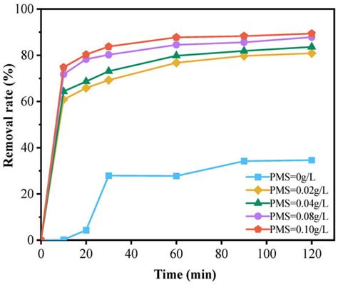 Activation of Persulfate by NiFe-Layered Double Hydroxides Toward ...
