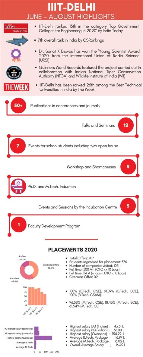 Newsletters | IIIT-Delhi