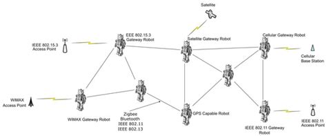 Networking of Multi-Robot Systems: Architectures and Requirements