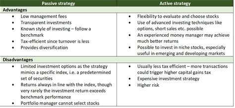 Active snd Passive Investment | Active vs Passive Investing
