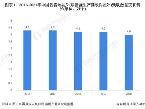 2021年中国残疾人事业市场现状及发展趋势分析 残联数量小幅下降【组图】_股票频道_证券之星