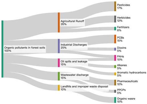 Microbial Degradation of Soil Organic Pollutants: Mechanisms ...