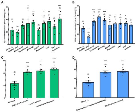A Combination of Heavy Metals and Intracellular Pathway Modulators ...