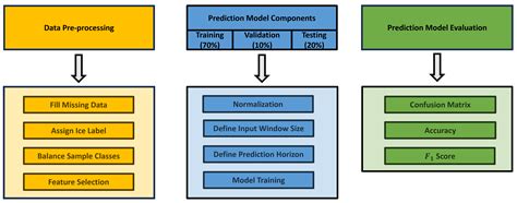 Prediction of Icing on Wind Turbines Based on SCADA Data via Temporal ...