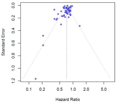 Effect of Statins on All-Cause Mortality in Adults: A Systematic Review ...