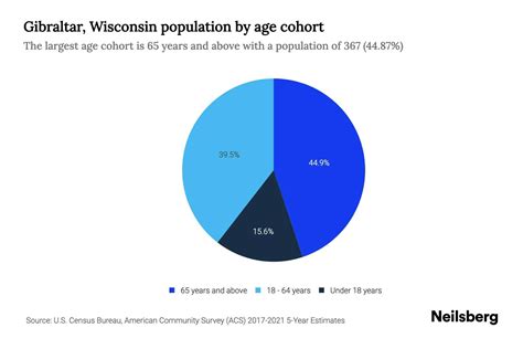 Gibraltar, Wisconsin Population by Age - 2023 Gibraltar, Wisconsin Age Demographics | Neilsberg