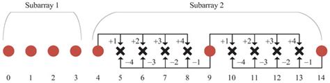 A Novel Nested Configuration Based on the Difference and Sum Co-Array ...