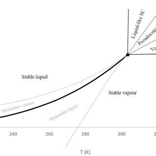 Image result for SCO2 Phase Diagram