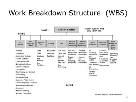 Work Breakdown Structure 的图像结果