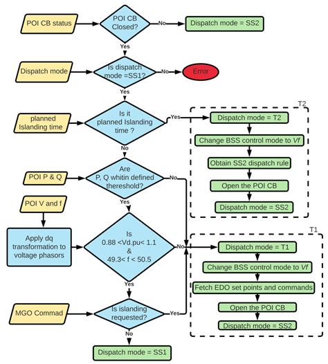 Centralized Microgrid Control System in Compliance with IEEE 2030.7 ...