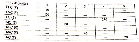 Find out the missing figure from the table given below: